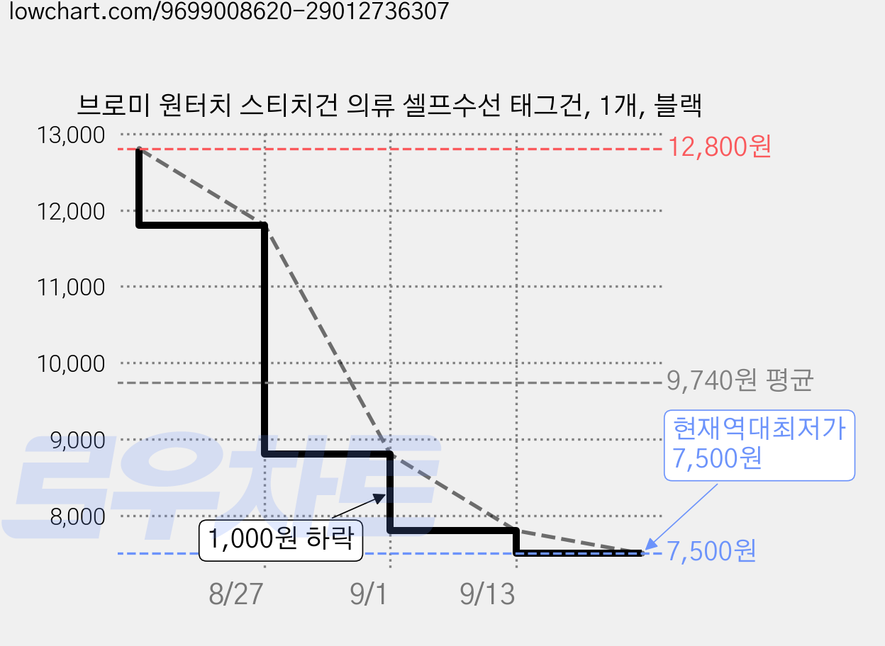 브로미 원터치 스티치건 의류 셀프수선 태그건, 1개, 블랙 가격 변동 차트, 현재가 7,500원, 역대최저가