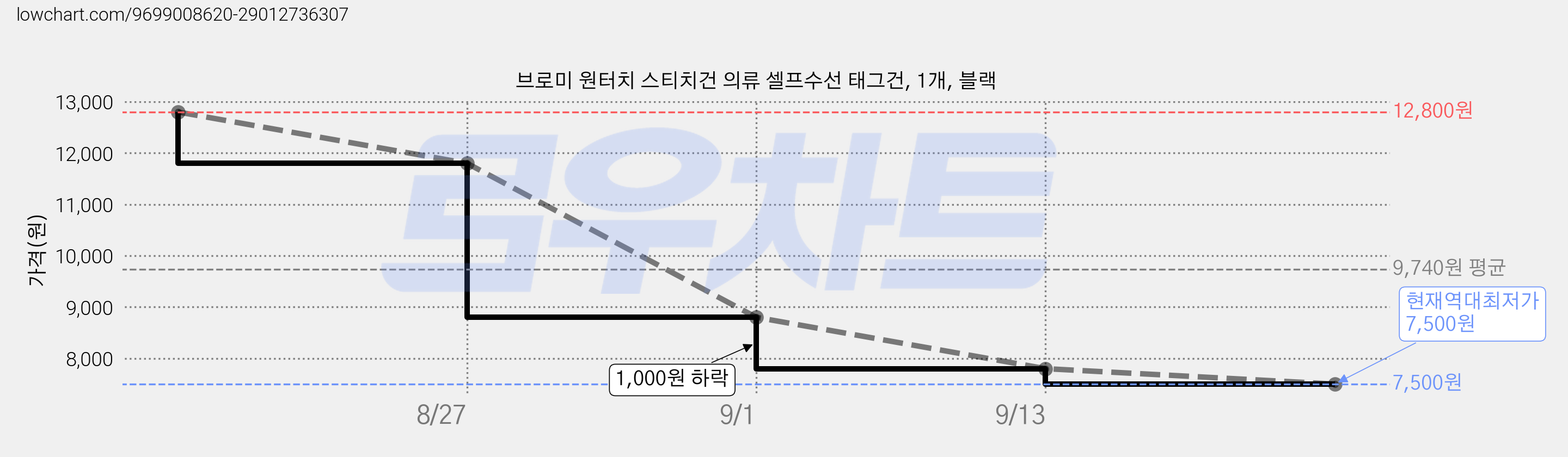 브로미 원터치 스티치건 의류 셀프수선 태그건, 1개, 블랙 가격 변동 차트, 현재가 7,500원, 역대최저가