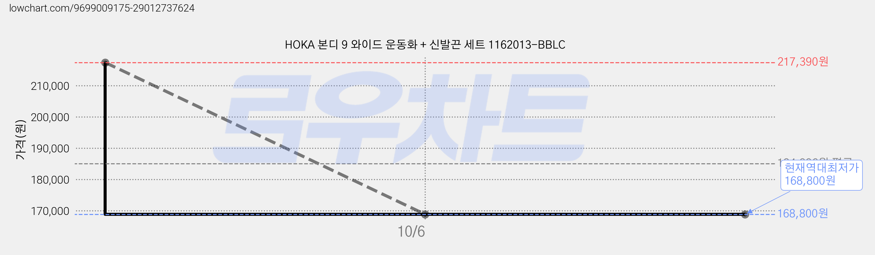 HOKA 본디 9 와이드 운동화 + 신발끈 세트 1162013-BBLC 가격 변동 차트, 현재가 168,800원, 역대최저가