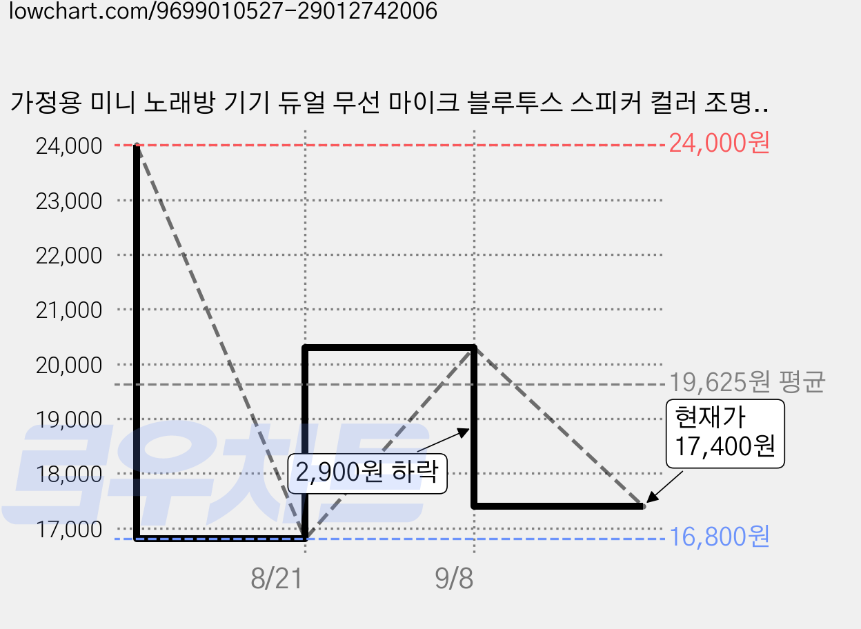 가정용 미니 노래방 기기 듀얼 무선 마이크 블루투스 스피커 컬러 조명, 푸른 색, 1개, YX-16 가격 변동 차트, 현재가 17,400원, 관측 최저가 16,800원