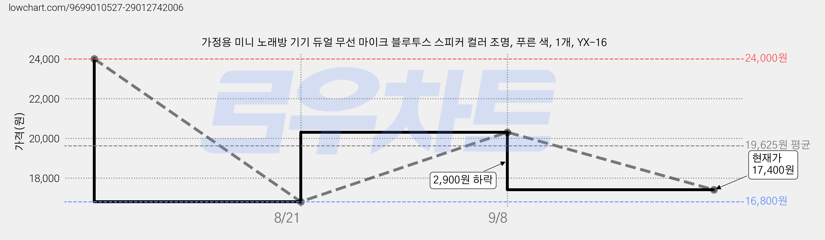 가정용 미니 노래방 기기 듀얼 무선 마이크 블루투스 스피커 컬러 조명, 푸른 색, 1개, YX-16 가격 변동 차트, 현재가 17,400원, 관측 최저가 16,800원
