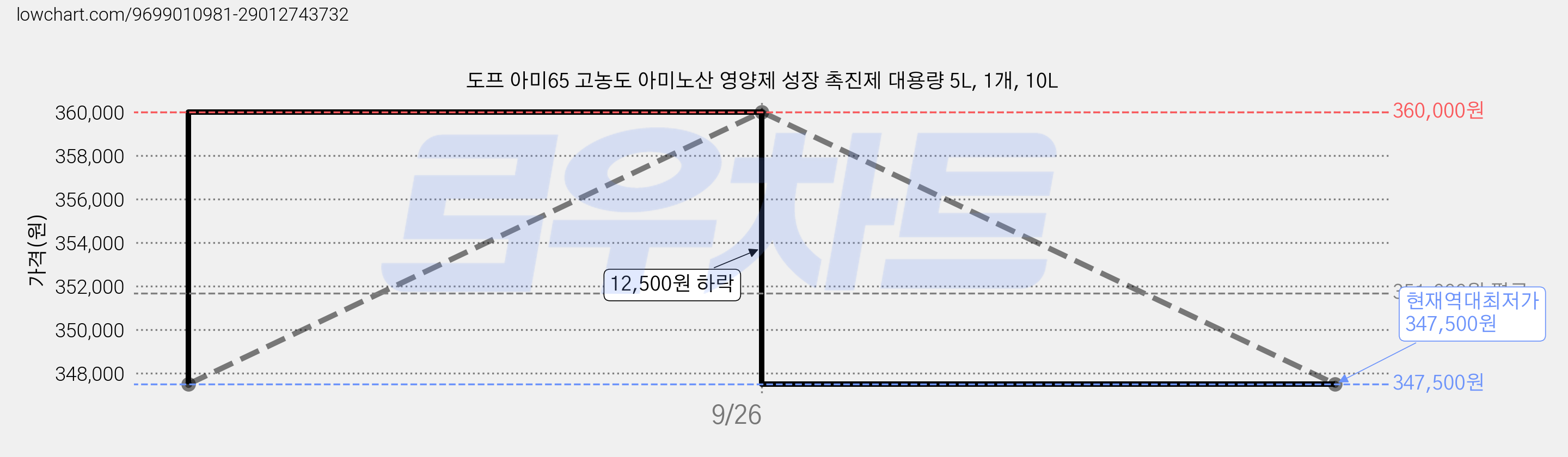 도프 아미65 고농도 아미노산 영양제 성장 촉진제 대용량 5L, 1개, 10L 가격 변동 차트, 현재가 347,500원, 역대최저가