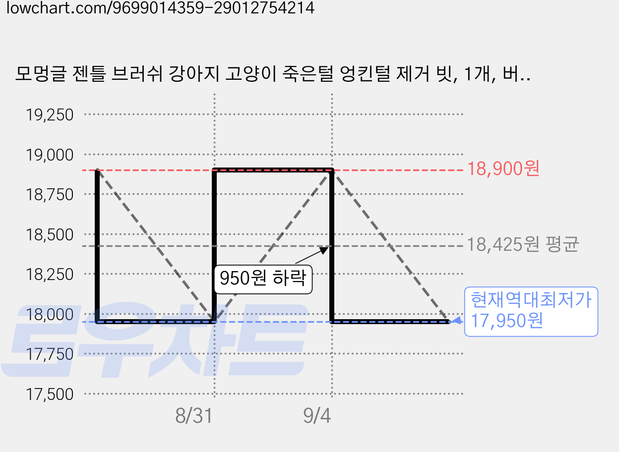 모멍글 젠틀 브러쉬 강아지 고양이 죽은털 엉킨털 제거 빗, 1개, 버터옐로우&토프브라운 가격 변동 차트, 현재가 17,950원, 역대최저가