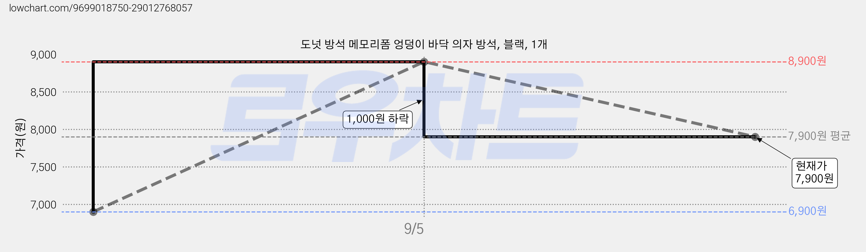 도넛 방석 메모리폼 엉덩이 바닥 의자 방석, 블랙, 1개 가격 변동 차트, 현재가 7,900원, 관측 최저가 6,900원