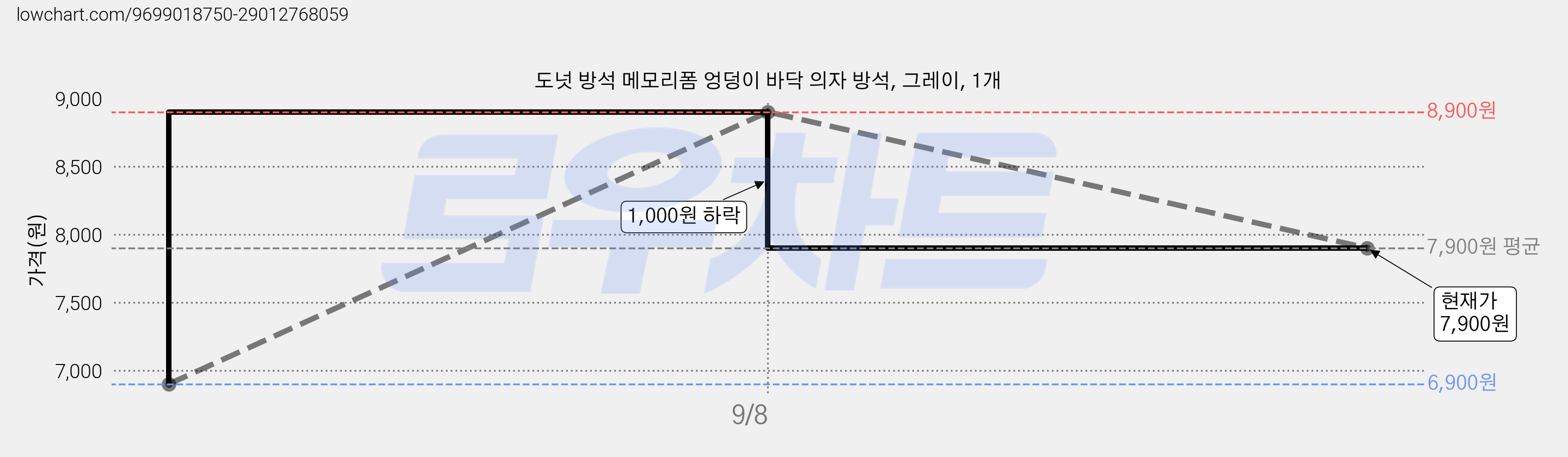 도넛 방석 메모리폼 엉덩이 바닥 의자 방석, 그레이, 1개 가격 변동 차트, 현재가 7,900원, 관측 최저가 6,900원
