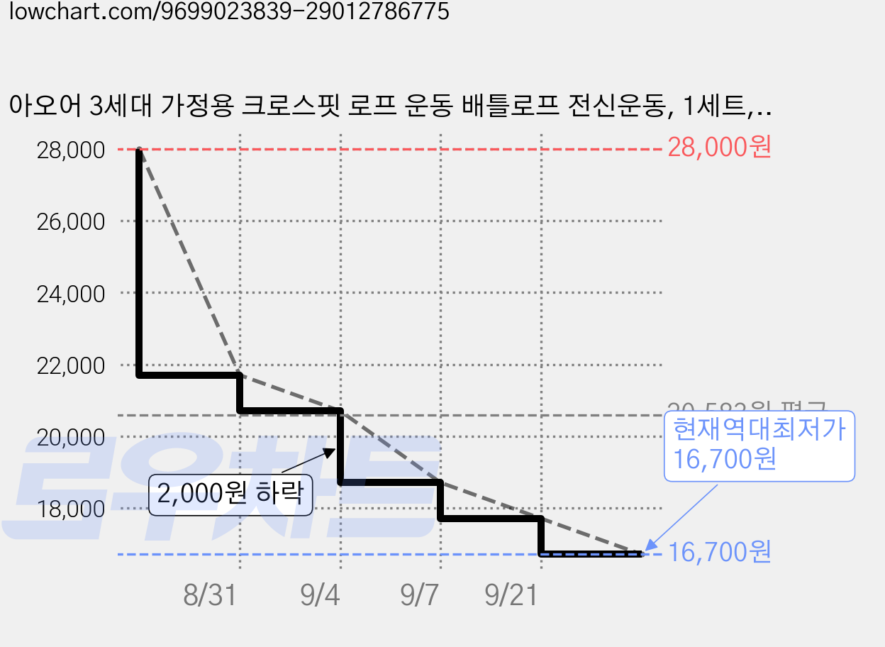 아오어 3세대 가정용 크로스핏 로프 운동 배틀로프 전신운동, 1세트, 로얄블랙 가격 변동 차트, 현재가 16,700원, 역대최저가