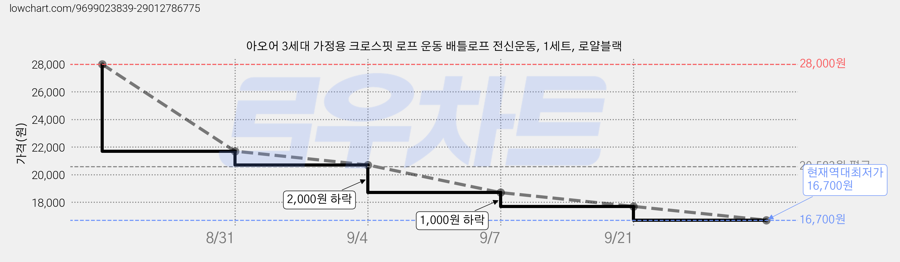 아오어 3세대 가정용 크로스핏 로프 운동 배틀로프 전신운동, 1세트, 로얄블랙 가격 변동 차트, 현재가 16,700원, 역대최저가