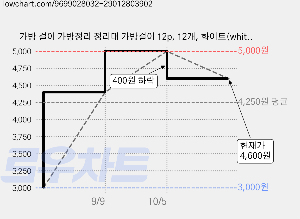 가방 걸이 가방정리 정리대 가방걸이 12p, 12개, 화이트(white) 가격 변동 차트, 현재가 4,600원, 관측 최저가 3,000원