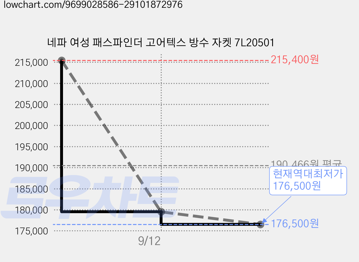 네파 여성 패스파인더 고어텍스 방수 자켓 7L20501 가격 변동 차트, 현재가 176,500원, 역대최저가