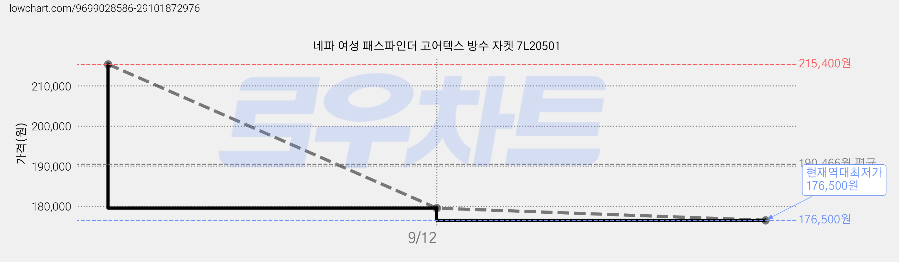 네파 여성 패스파인더 고어텍스 방수 자켓 7L20501 가격 변동 차트, 현재가 176,500원, 역대최저가