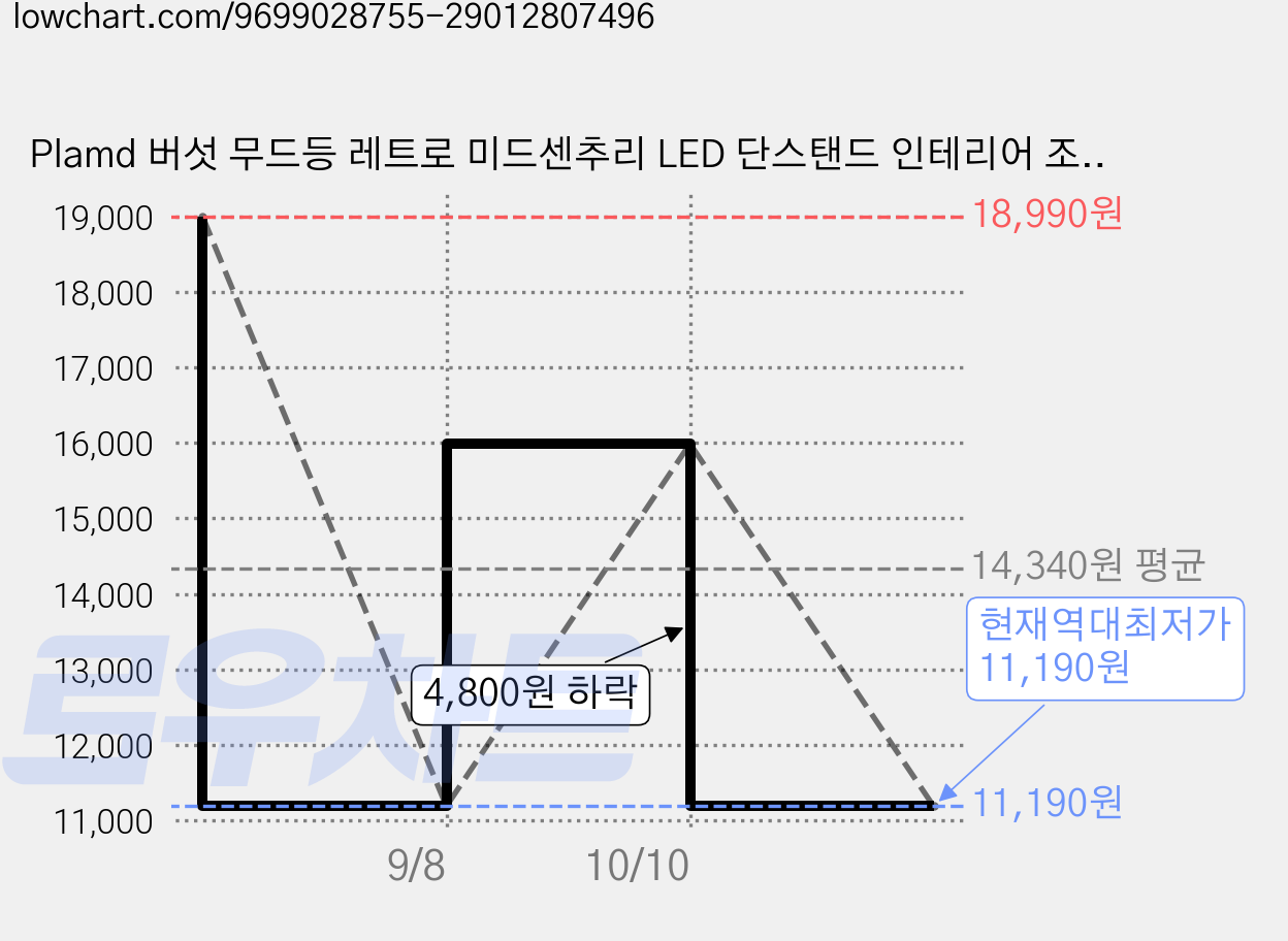 Plamd 버섯 무드등 레트로 미드센추리 LED 단스탠드 인테리어 조명 1개, 오렌지색 가격 변동 차트, 현재가 11,190원, 역대최저가