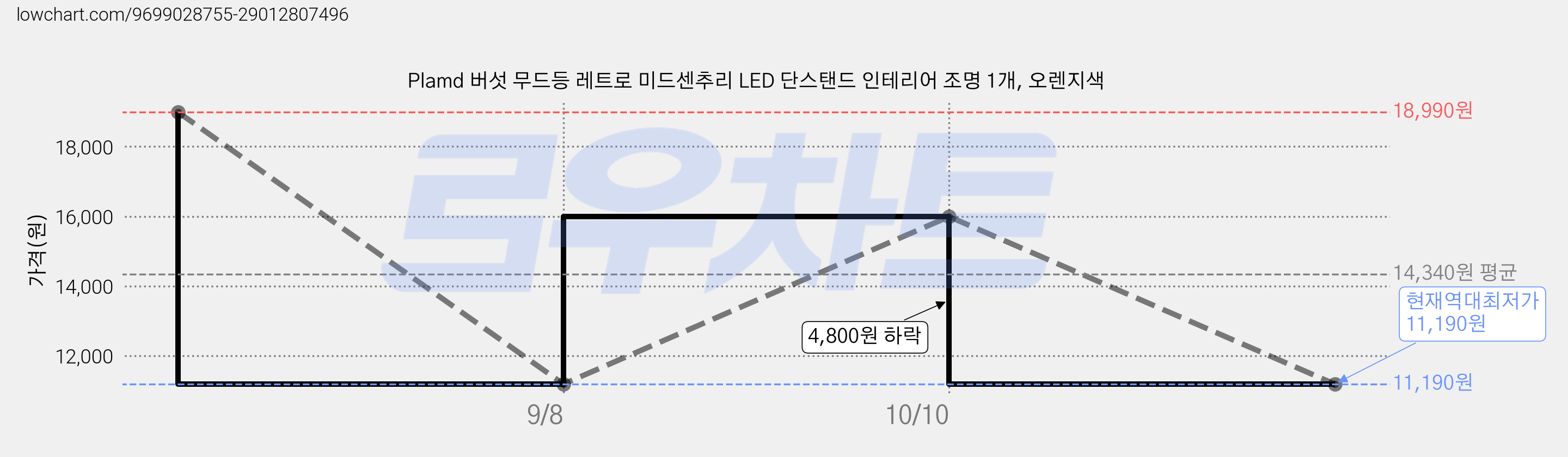 Plamd 버섯 무드등 레트로 미드센추리 LED 단스탠드 인테리어 조명 1개, 오렌지색 가격 변동 차트, 현재가 11,190원, 역대최저가