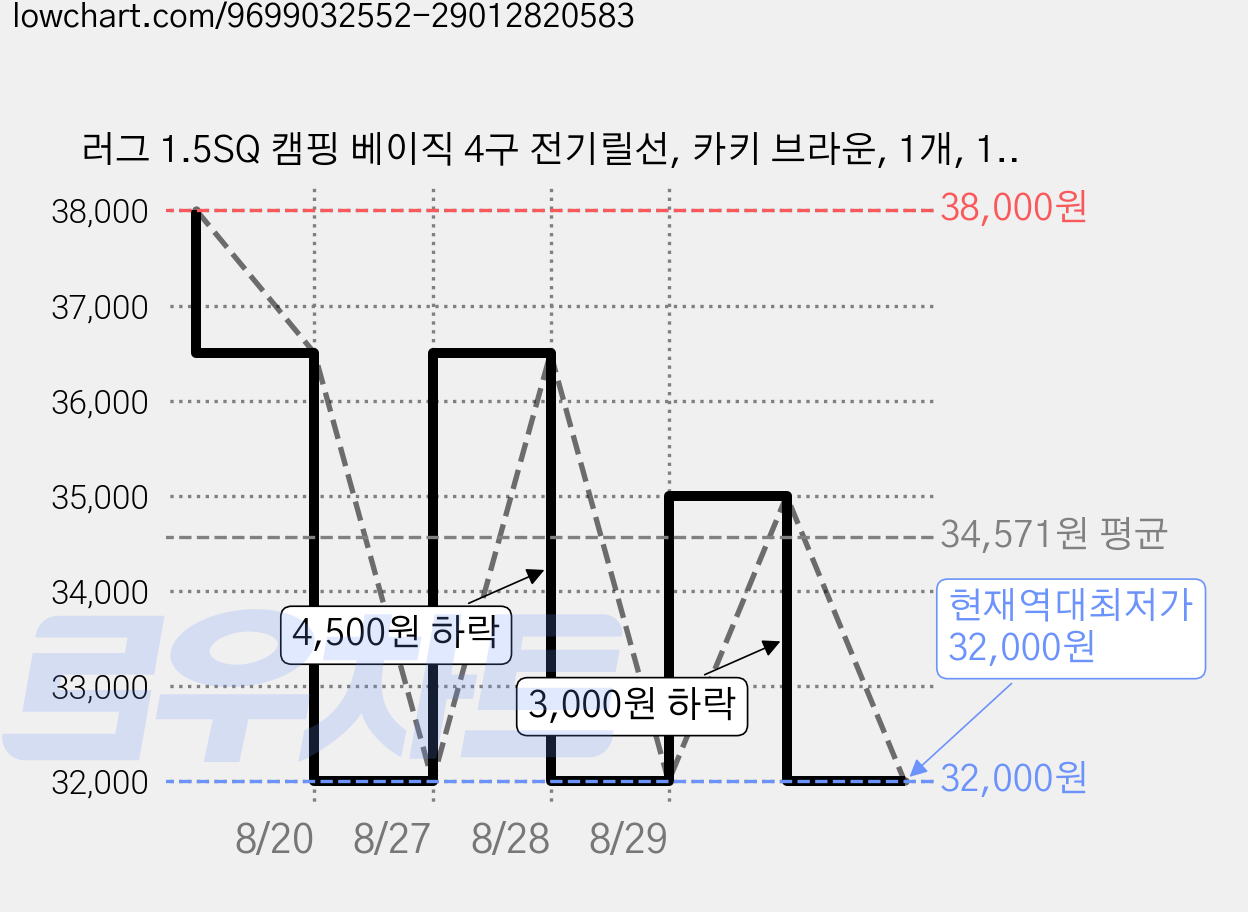 러그 1.5SQ 캠핑 베이직 4구 전기릴선, 카키 브라운, 1개, 10m 가격 변동 차트, 현재가 32,000원, 역대최저가