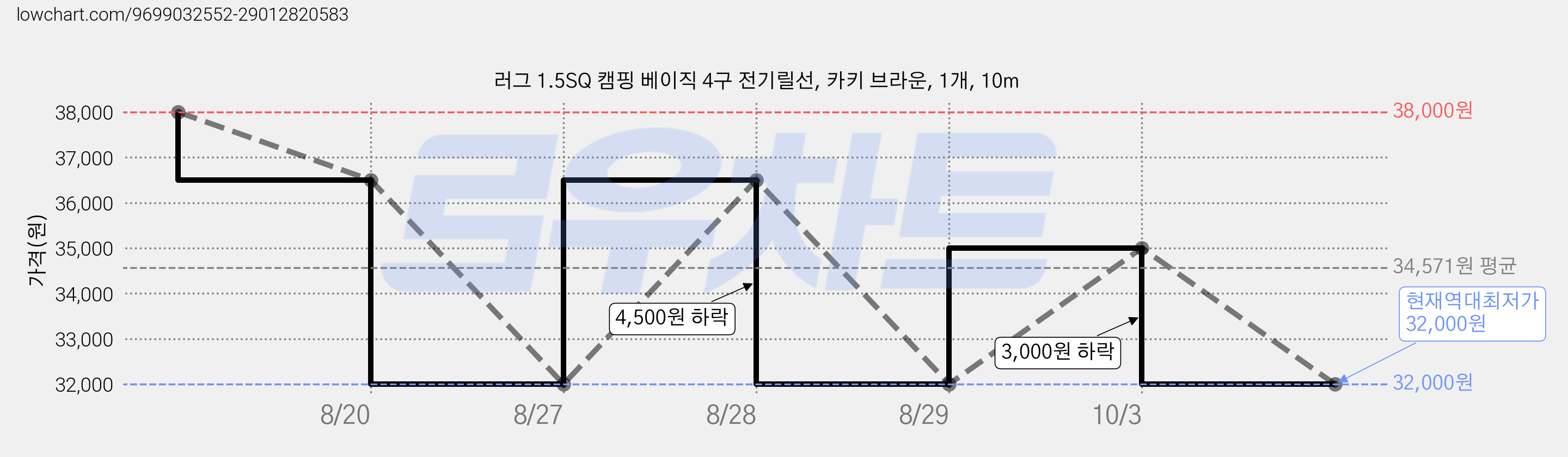 러그 1.5SQ 캠핑 베이직 4구 전기릴선, 카키 브라운, 1개, 10m 가격 변동 차트, 현재가 32,000원, 역대최저가