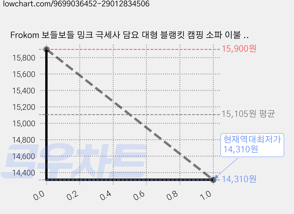 Frokom 보들보들 밍크 극세사 담요 대형 블랭킷 캠핑 소파 이불 사계절용 가격 변동 차트, 현재가 14,310원, 역대최저가