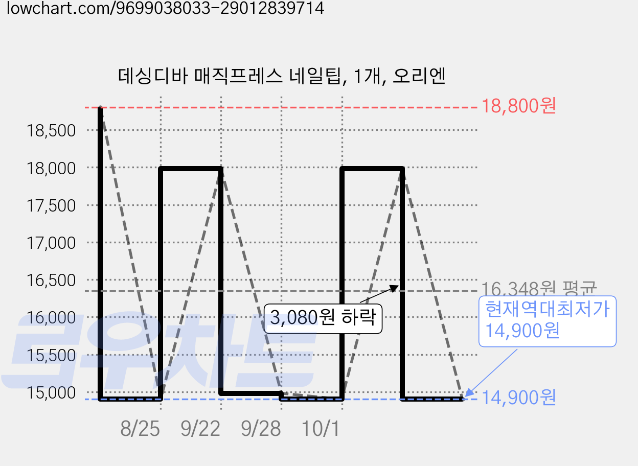 데싱디바 매직프레스 네일팁, 1개, 오리엔 가격 변동 차트, 현재가 14,900원, 역대최저가