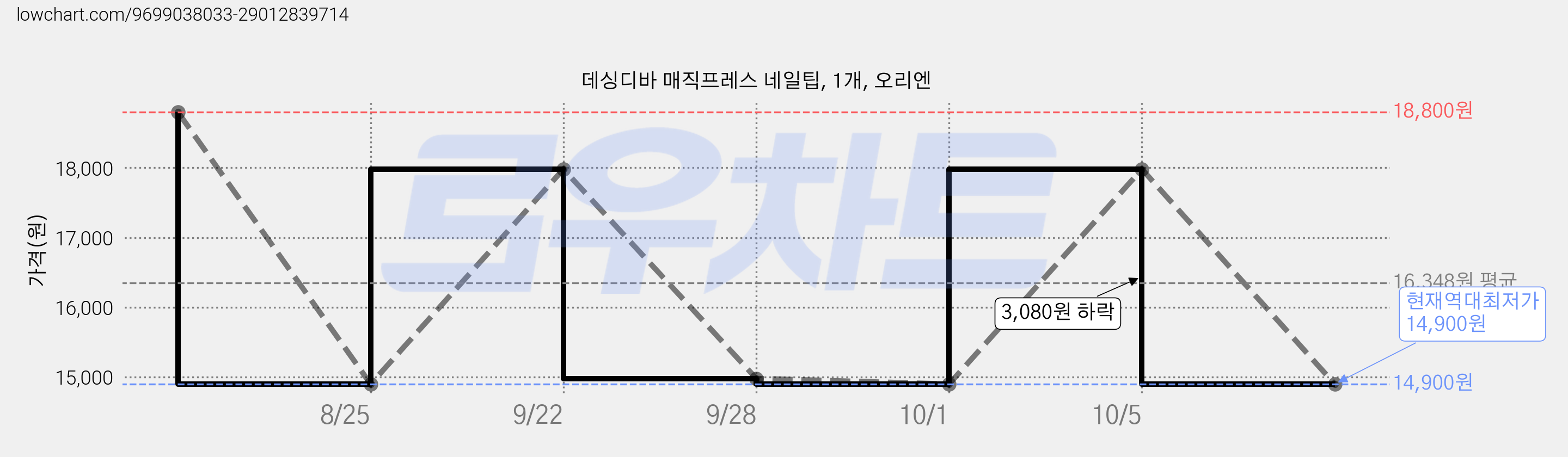 데싱디바 매직프레스 네일팁, 1개, 오리엔 가격 변동 차트, 현재가 14,900원, 역대최저가
