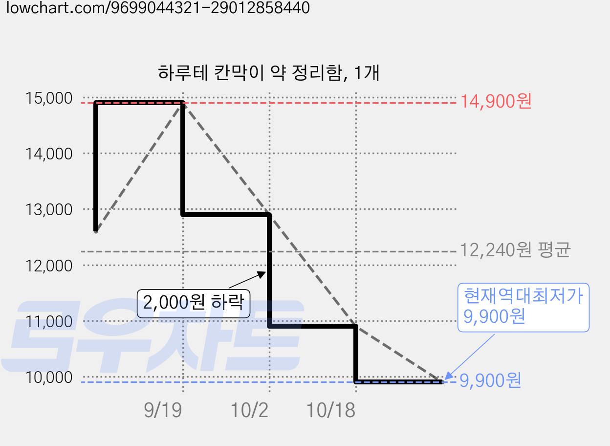 하루테 칸막이 약 정리함, 1개 가격 변동 차트, 현재가 9,900원, 역대최저가