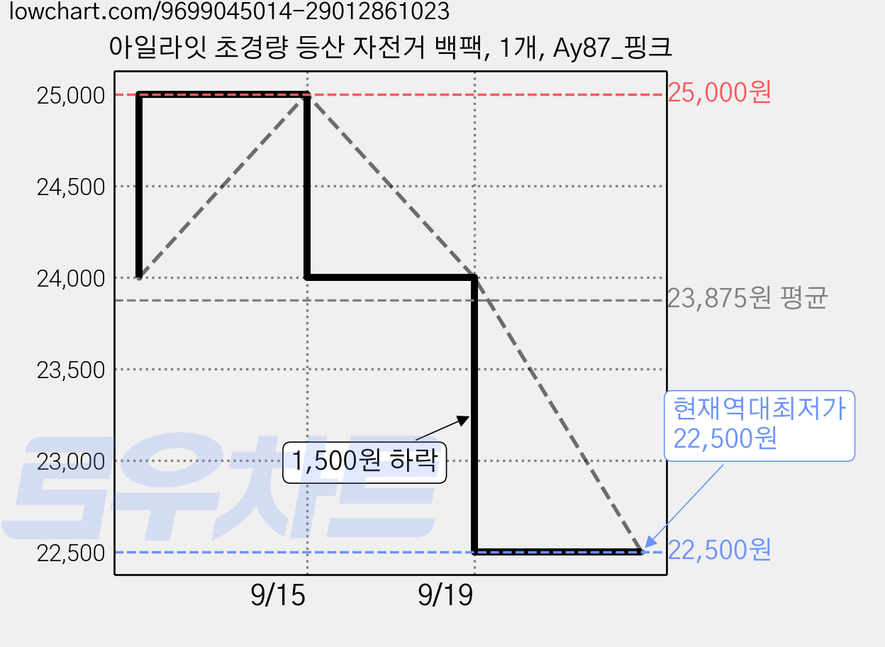 아일라잇 초경량 등산 자전거 백팩, 1개, Ay87_핑크 가격 변동 차트, 현재가 22,500원, 역대최저가