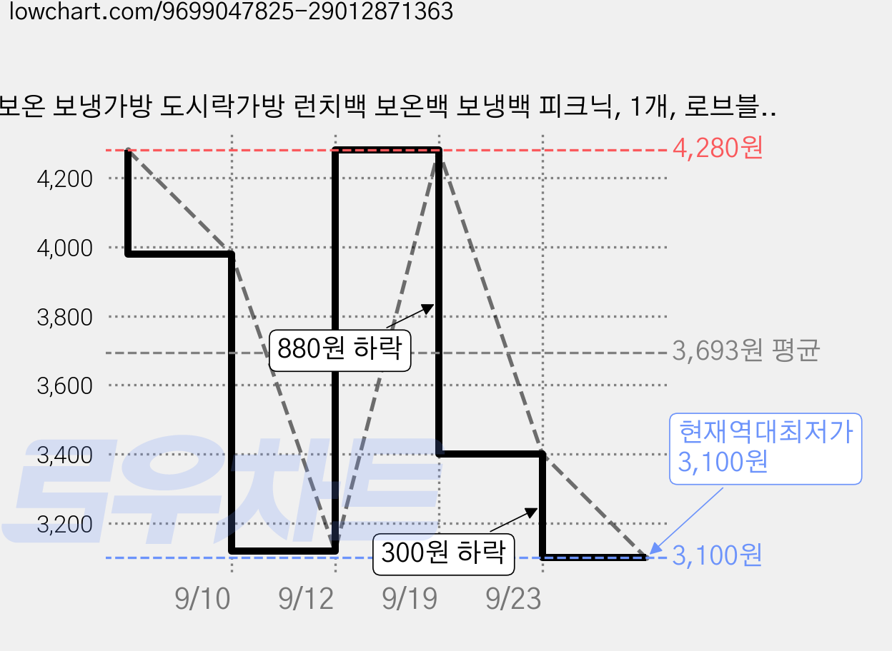 보온 보냉가방 도시락가방 런치백 보온백 보냉백 피크닉, 1개, 로브블랙 가격 변동 차트, 현재가 3,100원, 역대최저가