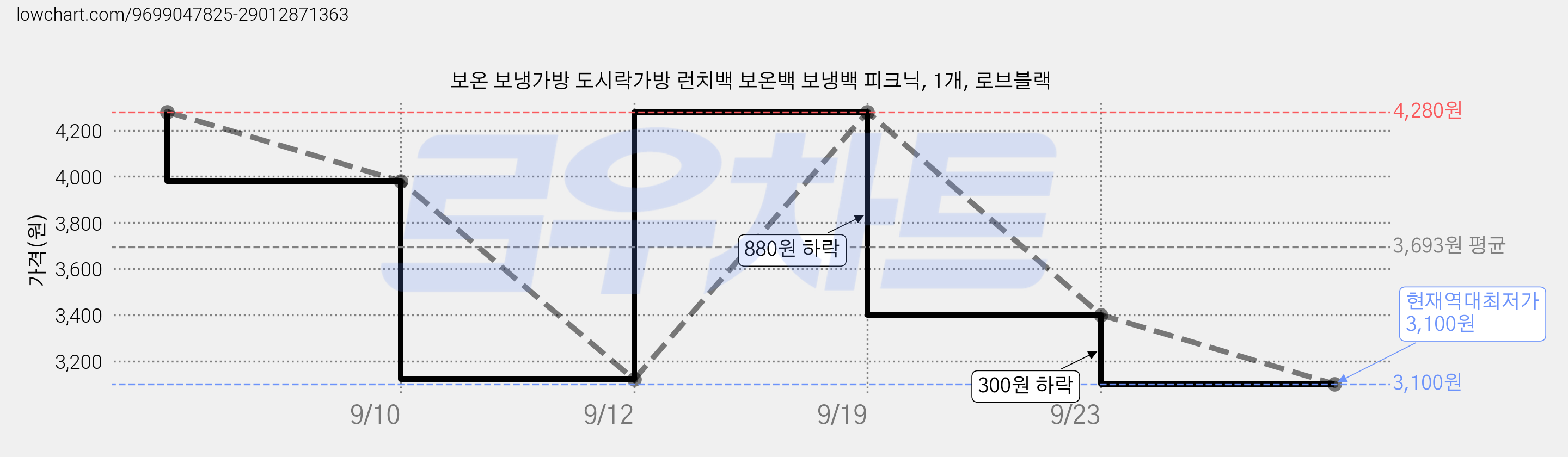 보온 보냉가방 도시락가방 런치백 보온백 보냉백 피크닉, 1개, 로브블랙 가격 변동 차트, 현재가 3,100원, 역대최저가