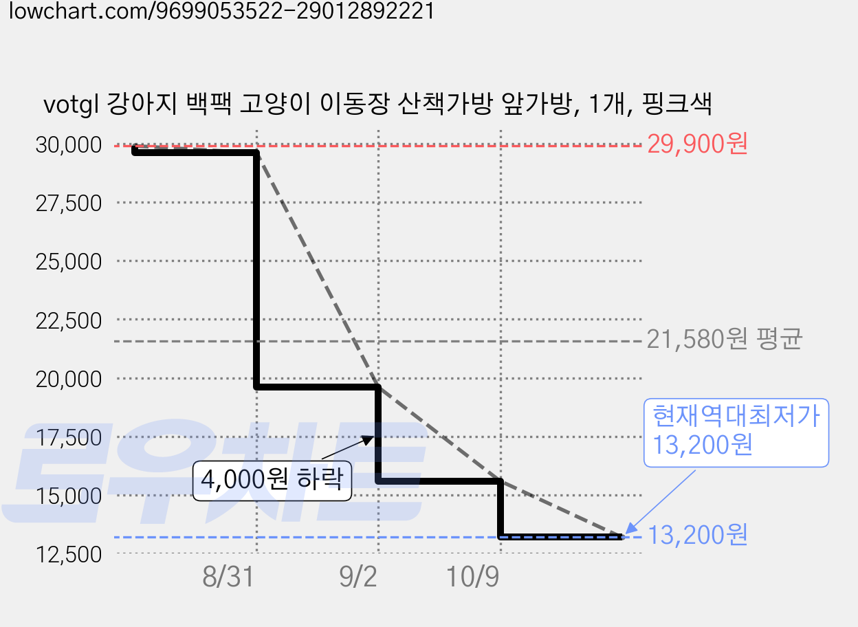 votgl 강아지 백팩 고양이 이동장 산책가방 앞가방, 1개, 핑크색 가격 변동 차트, 현재가 13,200원, 역대최저가