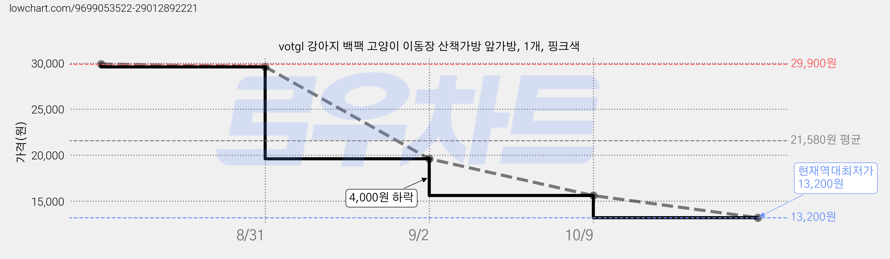 votgl 강아지 백팩 고양이 이동장 산책가방 앞가방, 1개, 핑크색 가격 변동 차트, 현재가 13,200원, 역대최저가