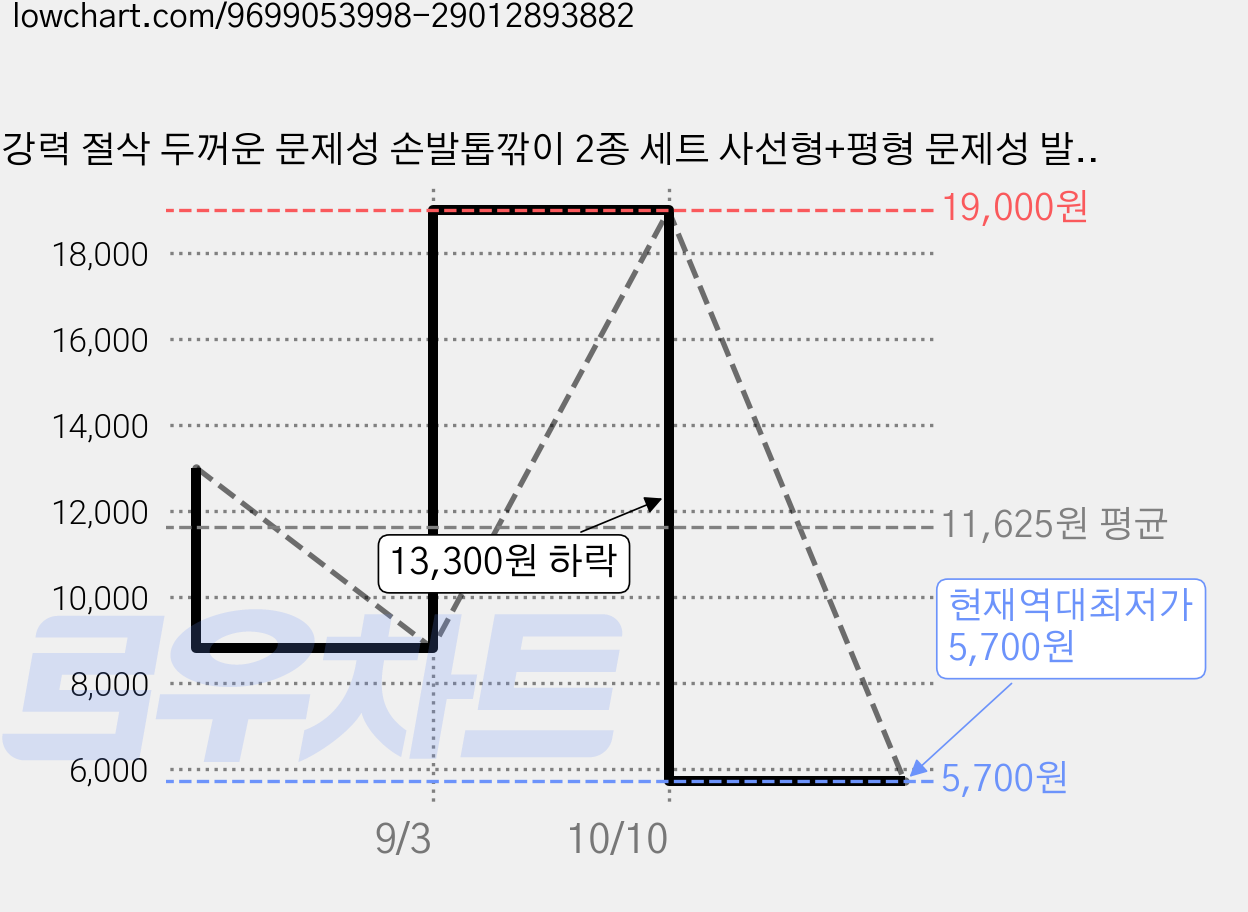 강력 절삭 두꺼운 문제성 손발톱깎이 2종 세트 사선형+평형 문제성 발톱용 특대형, 1개, 녹색+녹색 가격 변동 차트, 현재가 5,700원, 역대최저가