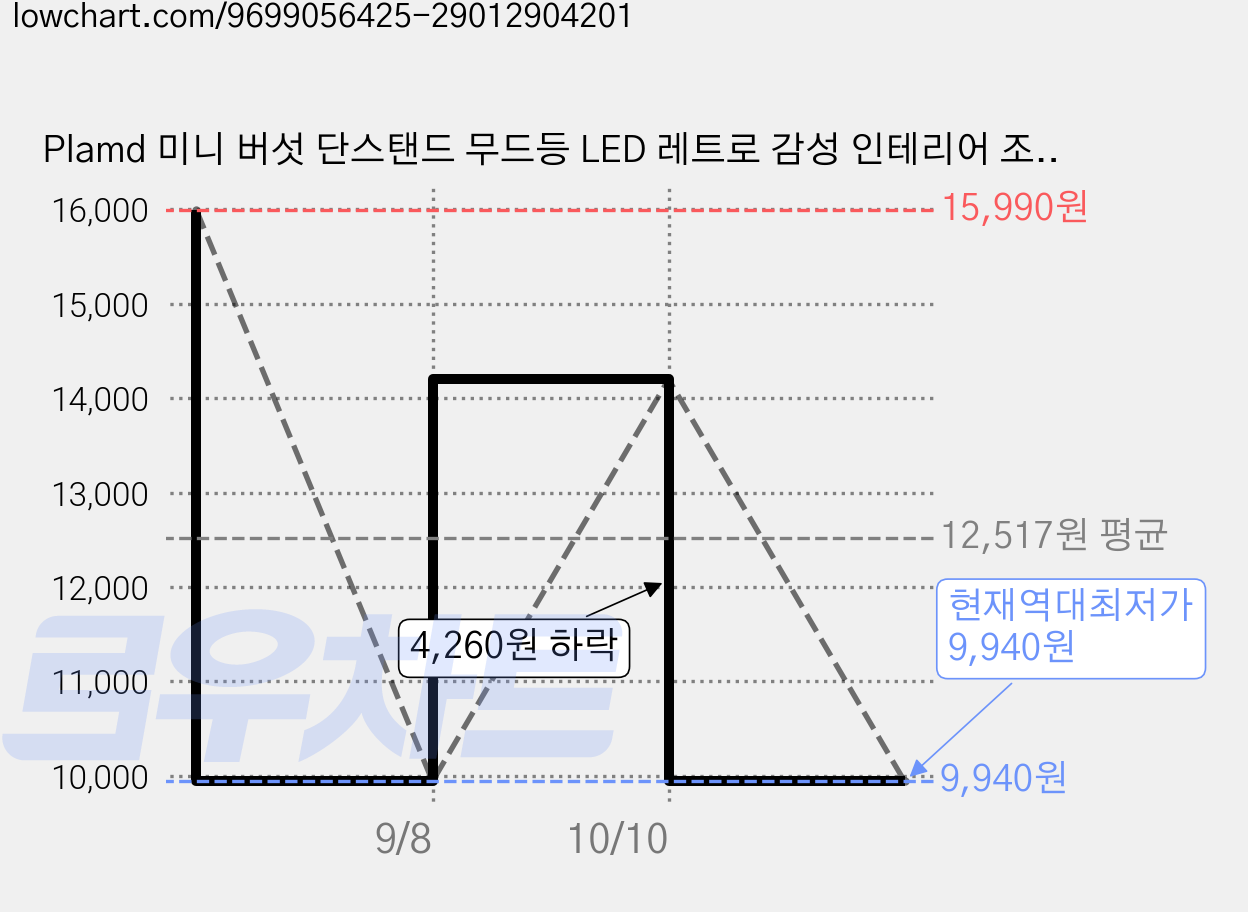Plamd 미니 버섯 단스탠드 무드등 LED 레트로 감성 인테리어 조명 침실 소품 1개, 노랑색 가격 변동 차트, 현재가 9,940원, 역대최저가