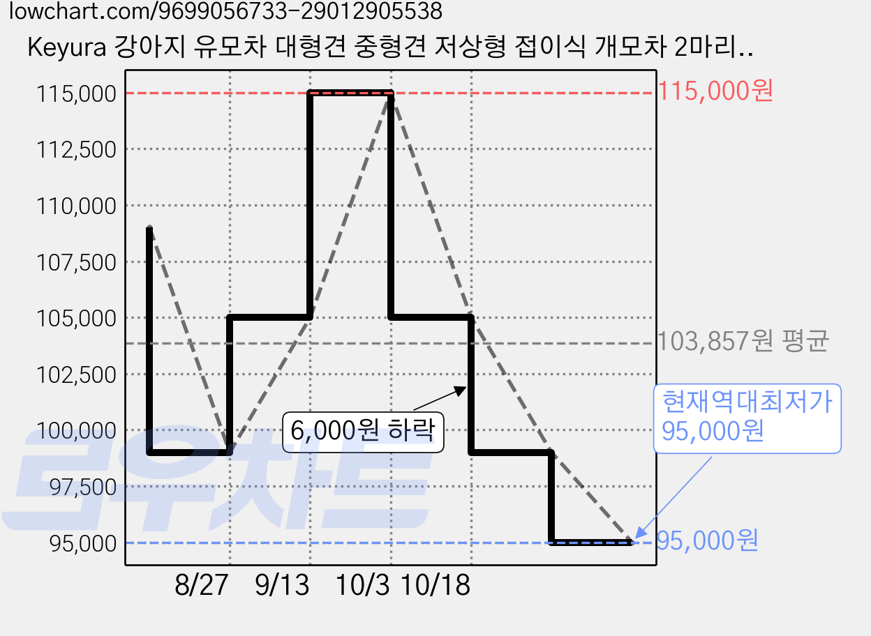 Keyura 강아지 유모차 대형견 중형견 저상형 접이식 개모차 2마리 다견가정용 대형공간, 1개, 그레이 가격 변동 차트, 현재가 95,000원, 역대최저가