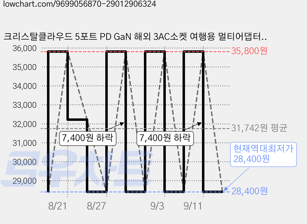 크리스탈클라우드 5포트 PD GaN 해외 3AC소켓 여행용 멀티어댑터 45W CC-311, 1개 가격 변동 차트, 현재가 28,400원, 역대최저가