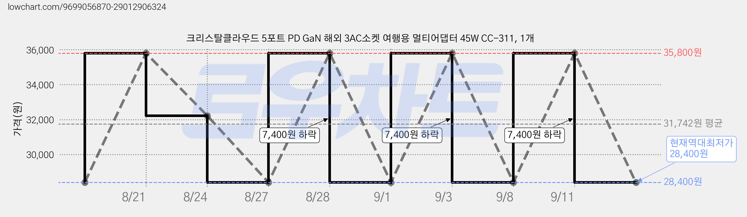 크리스탈클라우드 5포트 PD GaN 해외 3AC소켓 여행용 멀티어댑터 45W CC-311, 1개 가격 변동 차트, 현재가 28,400원, 역대최저가