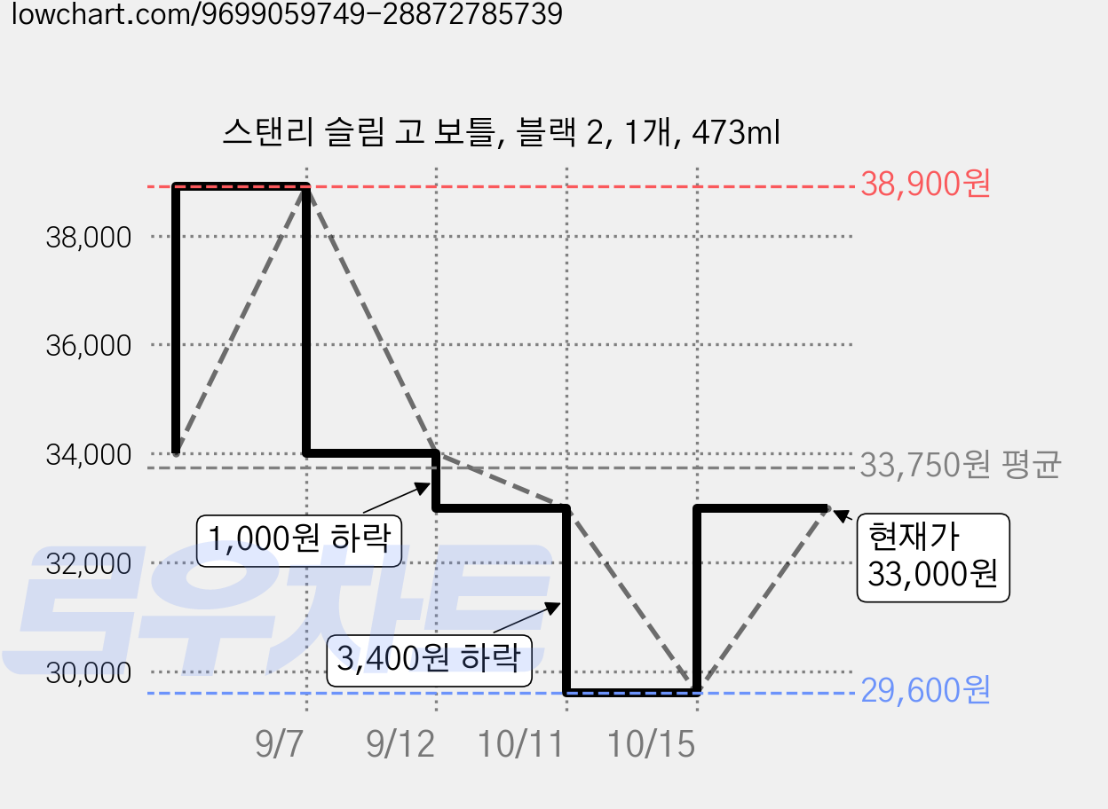 스탠리 슬림 고 보틀, 블랙 2, 1개, 473ml 가격 변동 차트, 현재가 33,000원, 관측 최저가 29,600원