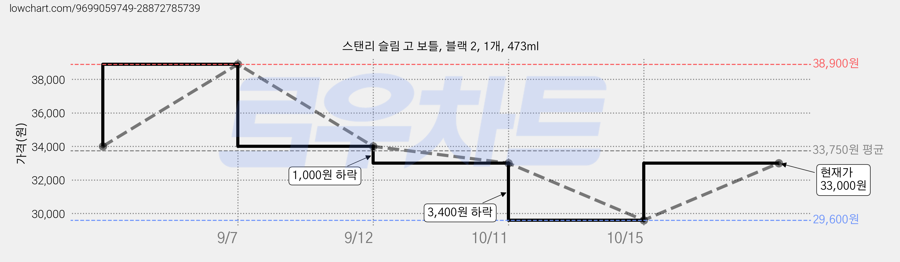 스탠리 슬림 고 보틀, 블랙 2, 1개, 473ml 가격 변동 차트, 현재가 33,000원, 관측 최저가 29,600원