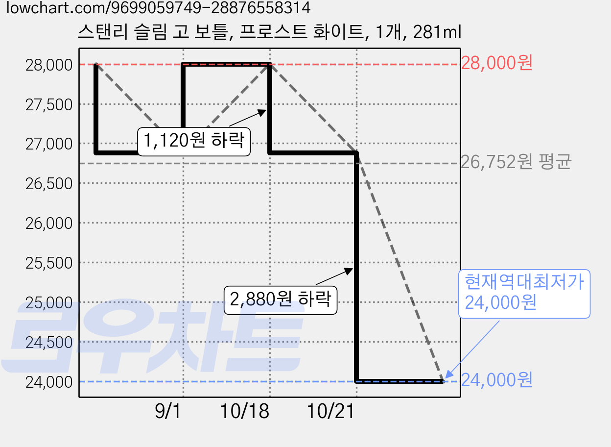 스탠리 슬림 고 보틀, 프로스트 화이트, 1개, 281ml 가격 변동 차트, 현재가 24,000원, 역대최저가