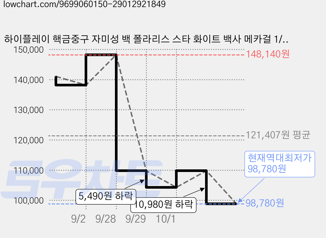 하이플레이 핵금중구 자미성 백 폴라리스 스타 화이트 백사 메카걸 1/12 스케일 조립 프라모델, 1개 가격 변동 차트, 현재가 98,780원, 역대최저가