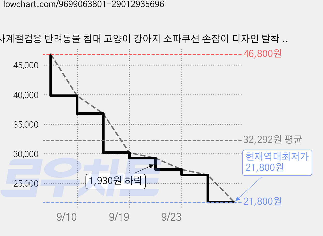 사계절겸용 반려동물 침대 고양이 강아지 소파쿠션 손잡이 디자인 탈착 세척 가능 중소형 반려동물 하우스, 1개, 그레이 가격 변동 차트, 현재가 21,800원, 역대최저가