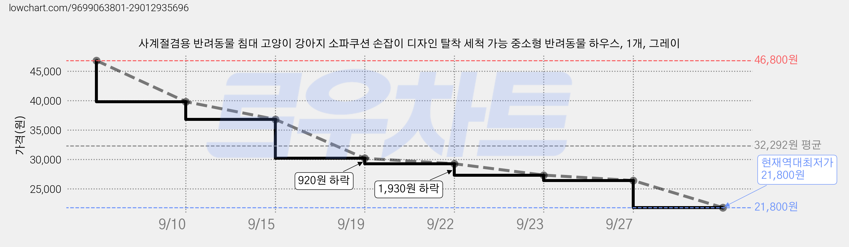 사계절겸용 반려동물 침대 고양이 강아지 소파쿠션 손잡이 디자인 탈착 세척 가능 중소형 반려동물 하우스, 1개, 그레이 가격 변동 차트, 현재가 21,800원, 역대최저가