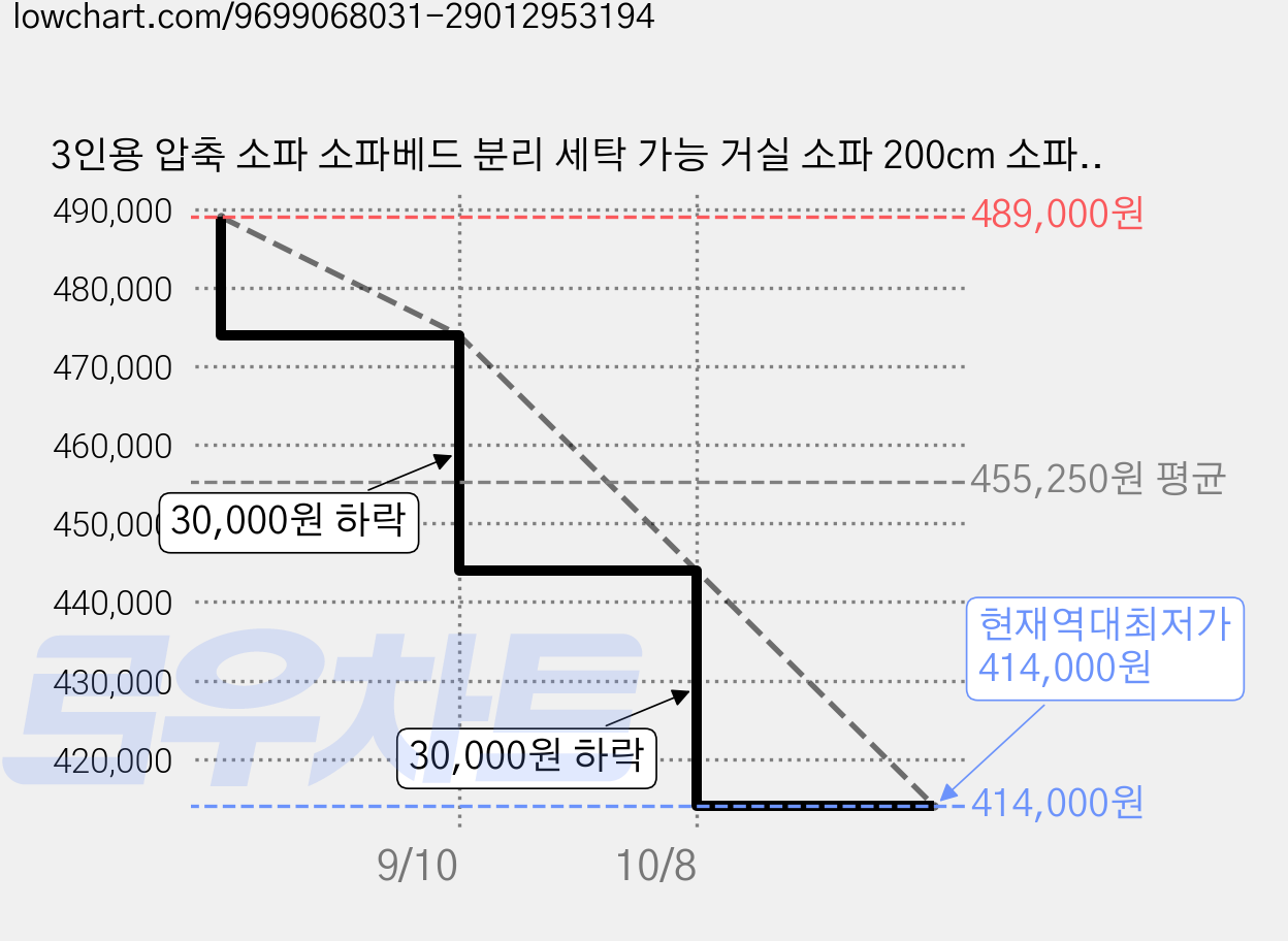 3인용 압축 소파 소파베드 분리 세탁 가능 거실 소파 200cm 소파, 베이지색 가격 변동 차트, 현재가 414,000원, 역대최저가