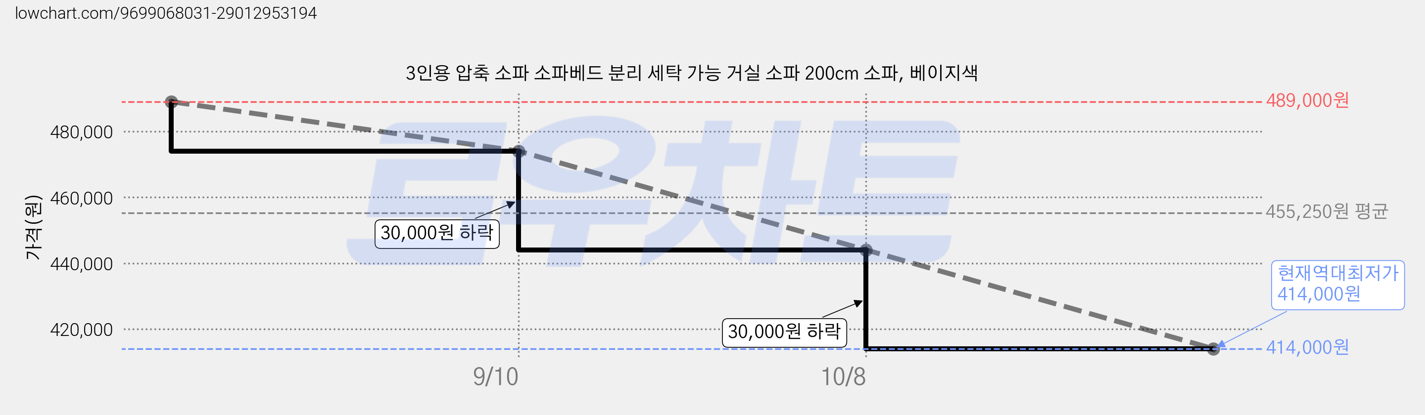 3인용 압축 소파 소파베드 분리 세탁 가능 거실 소파 200cm 소파, 베이지색 가격 변동 차트, 현재가 414,000원, 역대최저가