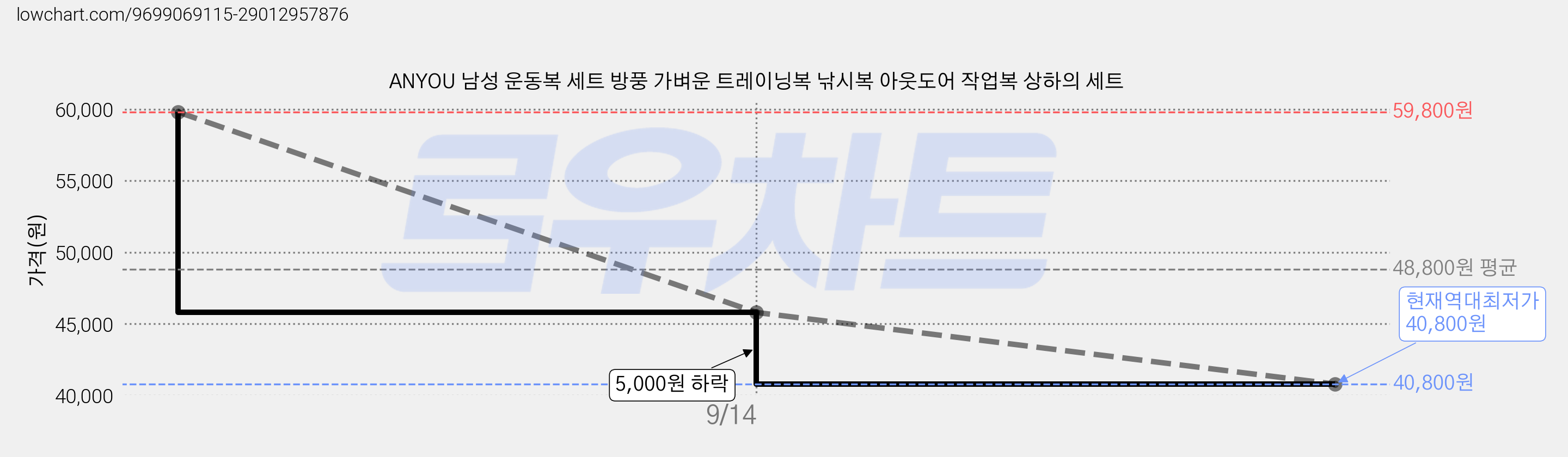 ANYOU 남성 운동복 세트 방풍 가벼운 트레이닝복 낚시복 아웃도어 작업복 상하의 세트 가격 변동 차트, 현재가 40,800원, 역대최저가