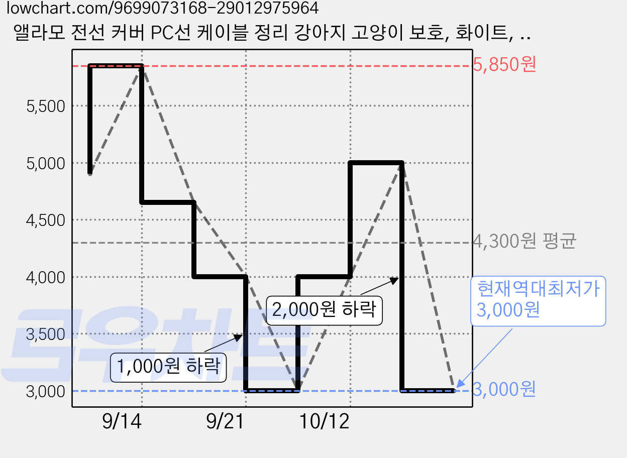 앨라모 전선 커버 PC선 케이블 정리 강아지 고양이 보호, 화이트, 1개 가격 변동 차트, 현재가 3,000원, 역대최저가