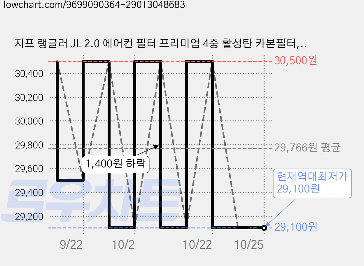 지프 랭글러 JL 2.0 에어컨 필터 프리미엄 4중 활성탄 카본필터, 2개, JL-CARBON-FILTER 가격 변동 차트, 현재가 29,100원, 역대최저가