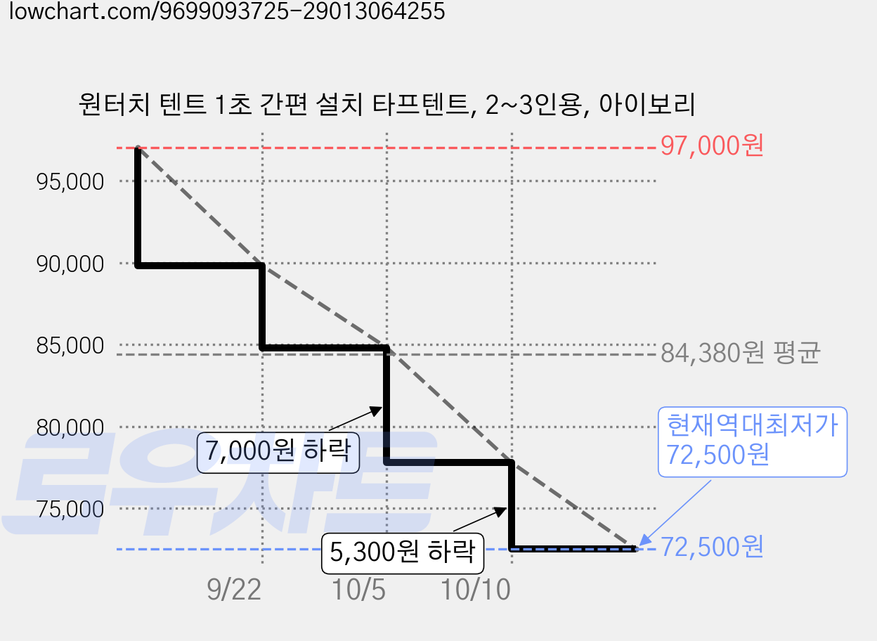원터치 텐트 1초 간편 설치 타프텐트, 2~3인용, 아이보리 가격 변동 차트, 현재가 72,500원, 역대최저가