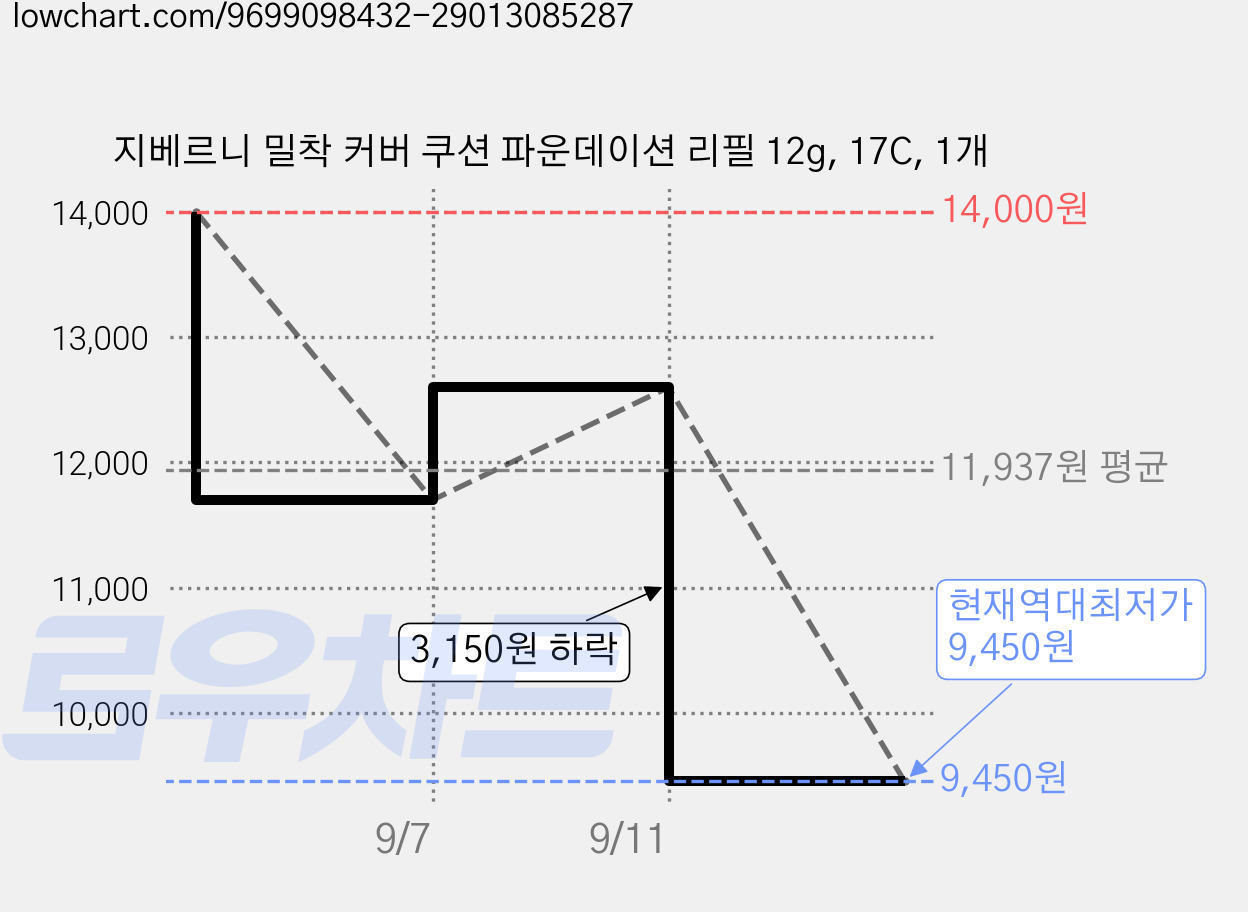 지베르니 밀착 커버 쿠션 파운데이션 리필 12g, 17C, 1개 가격 변동 차트, 현재가 9,450원, 역대최저가