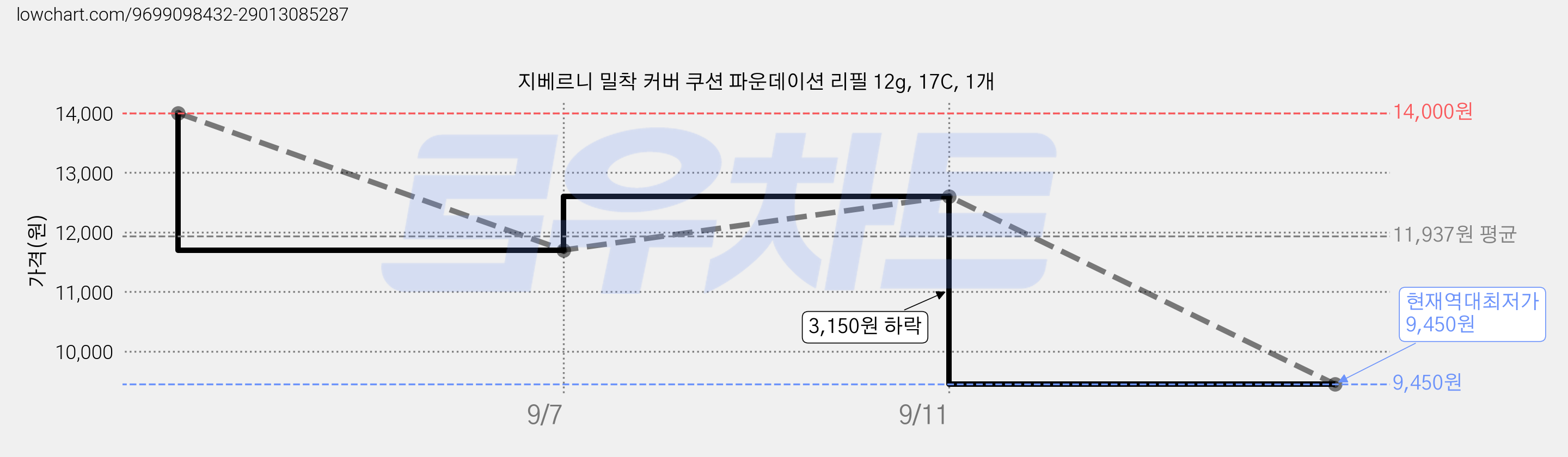 지베르니 밀착 커버 쿠션 파운데이션 리필 12g, 17C, 1개 가격 변동 차트, 현재가 9,450원, 역대최저가