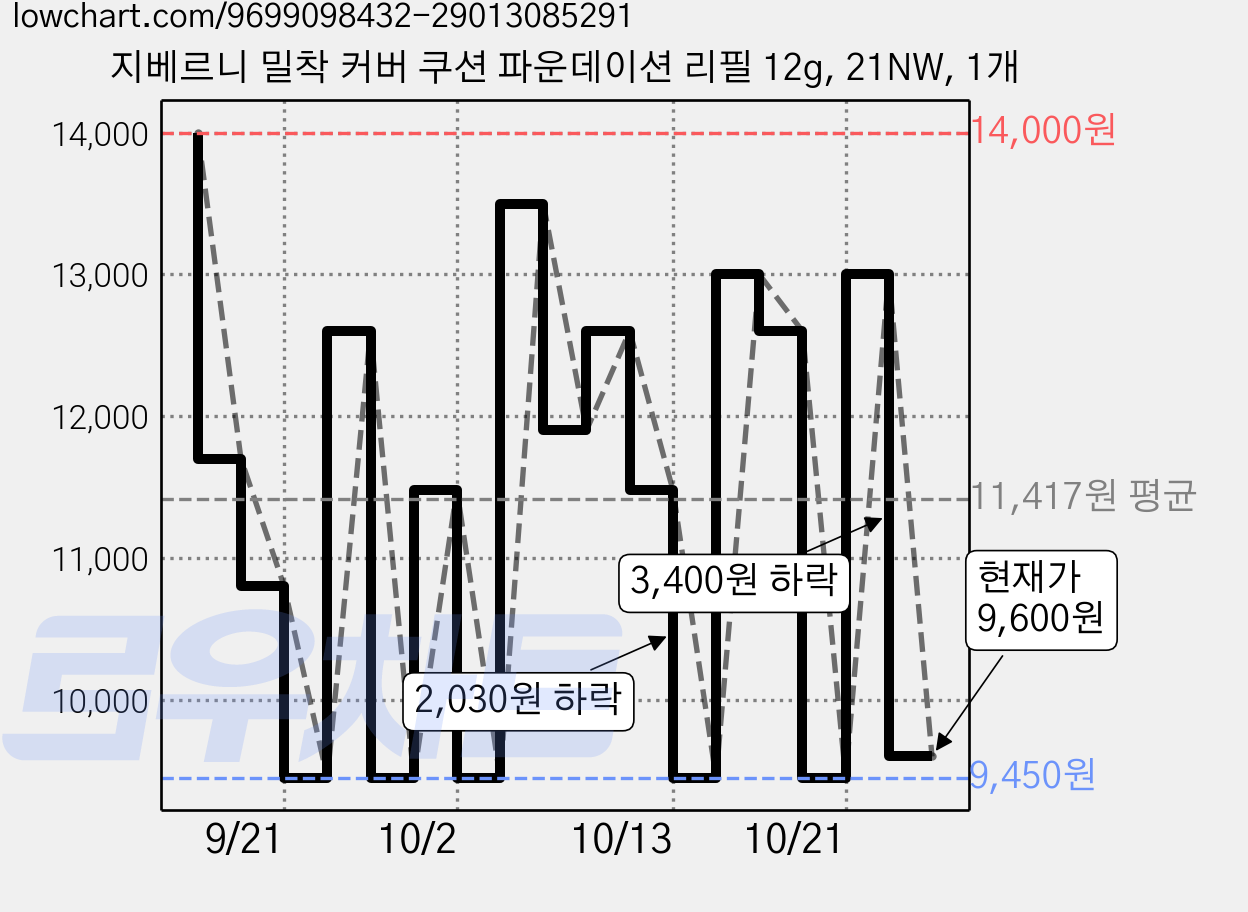 지베르니 밀착 커버 쿠션 파운데이션 리필 12g, 21NW, 1개 가격 변동 차트, 현재가 9,600원, 관측 최저가 9,450원