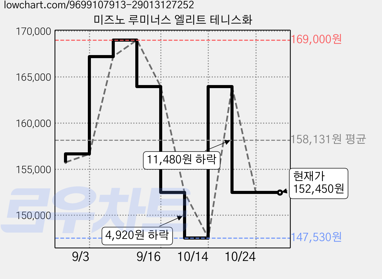 미즈노 루미너스 엘리트 테니스화 가격 변동 차트, 현재가 152,450원, 관측 최저가 147,530원