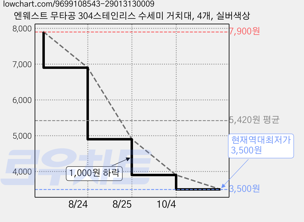 엔웨스트 무타공 304스테인리스 수세미 거치대, 4개, 실버색상 가격 변동 차트, 현재가 3,500원, 역대최저가