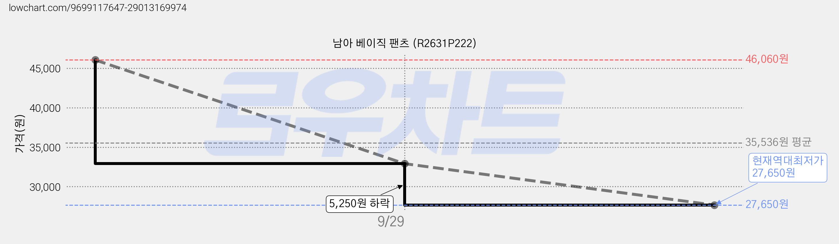 남아 베이직 팬츠 (R2631P222) 가격 변동 차트, 현재가 27,650원, 역대최저가